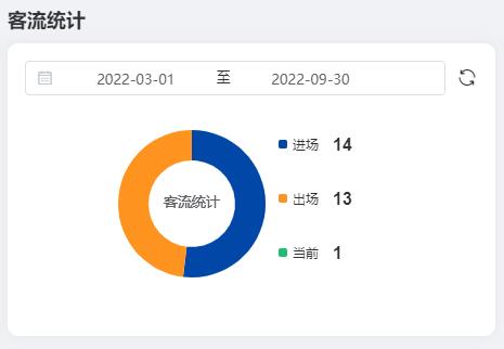 1662185862201008.jpg 客流统计